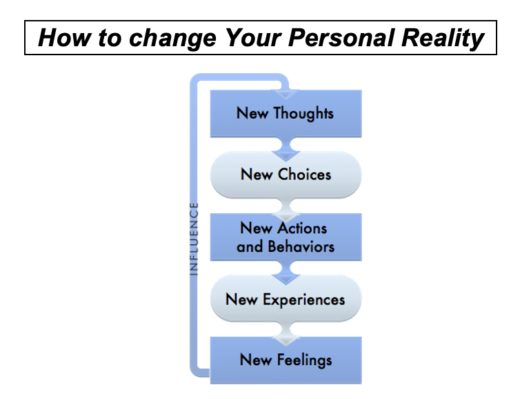 How to change your personal reality