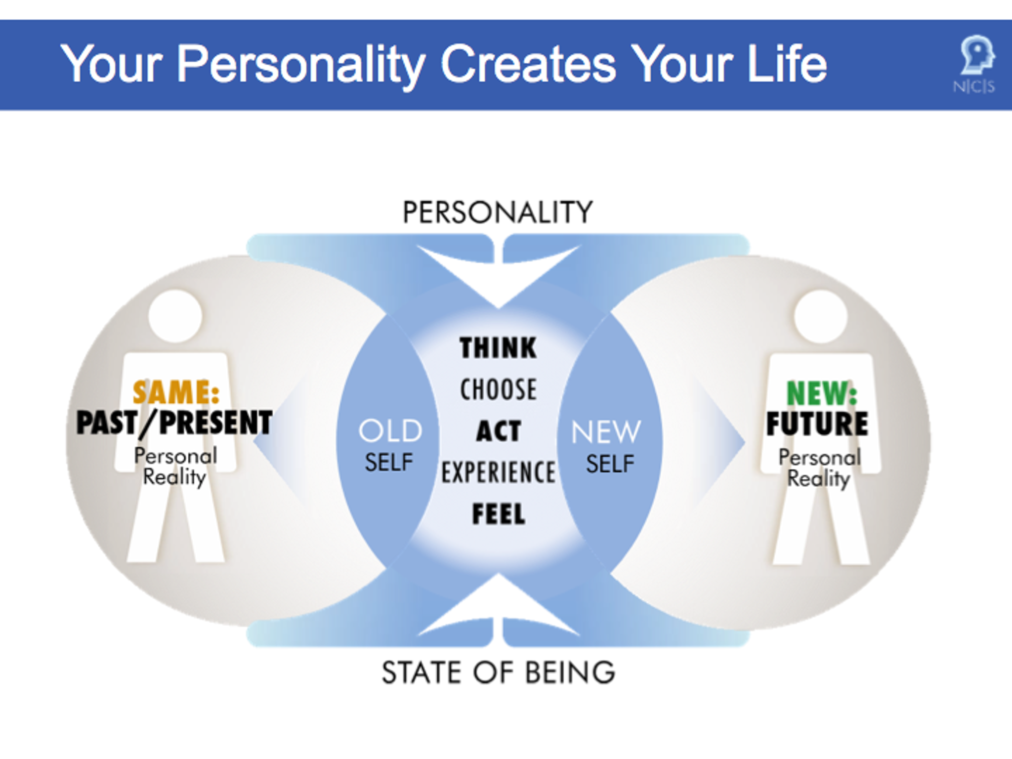 Your Personality creates your Life